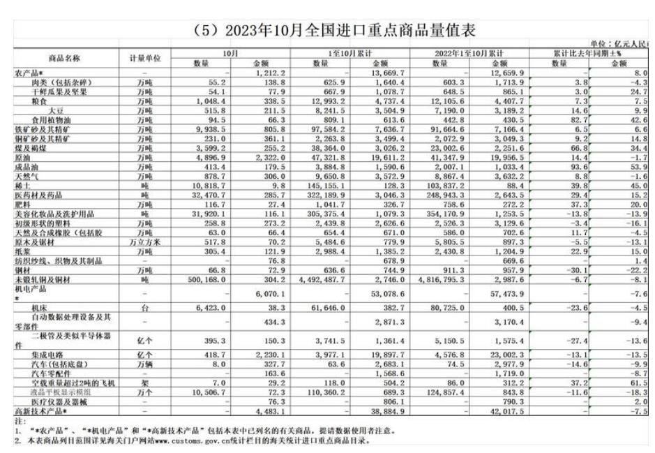 海關總署：前10個月稀土進口增39.8% 銅材減6.7% 鋼材出口增34.8% 鋁材減17.1%