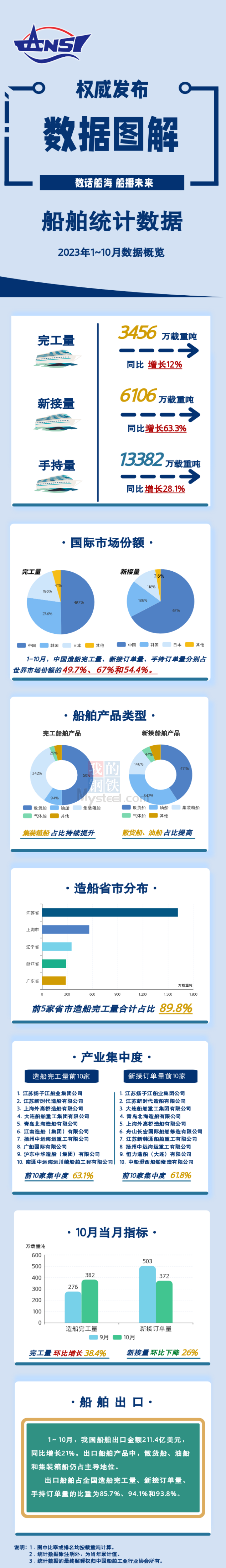 1-10月全國造船完工量3456萬載重噸，同比增長12%
