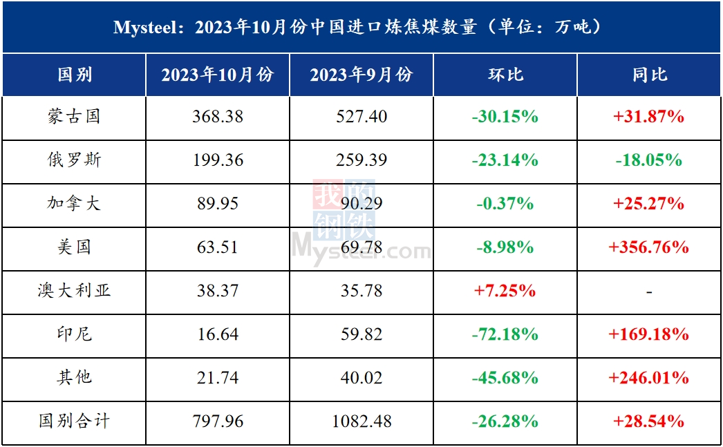 10月份煉焦煤進口量大幅回落，11月份或環比小增