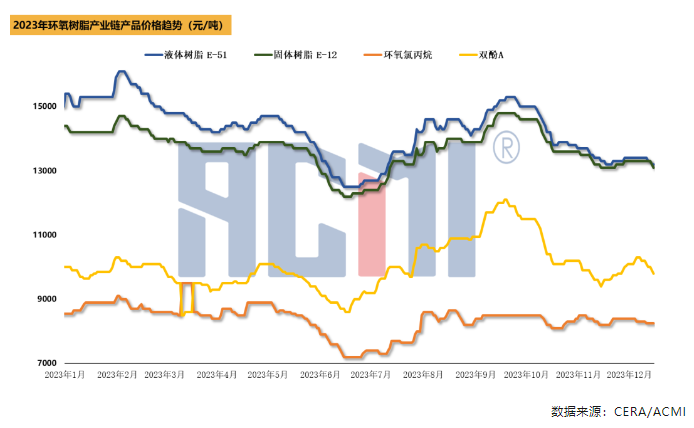 雙酚A市場連續(xù)下跌，環(huán)氧樹脂價格小幅走跌后筑底運行