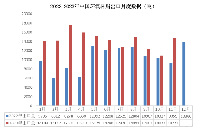11月份環(huán)氧樹脂產(chǎn)業(yè)鏈出口量大幅提升，雙酚A出口達(dá)到年內(nèi)最高點！