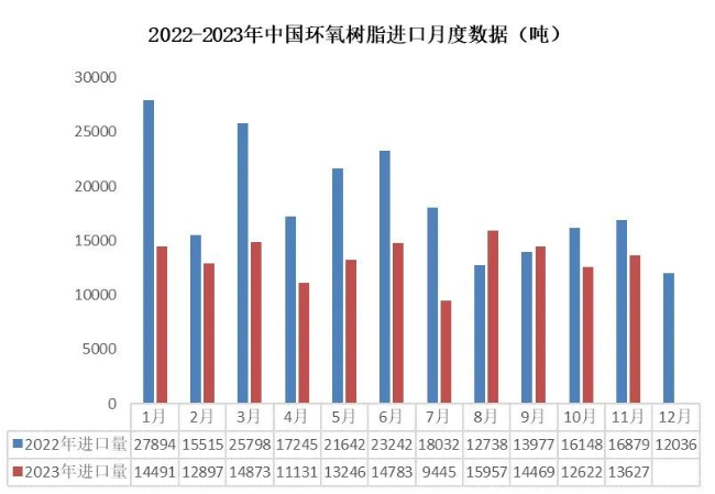 11月份環(huán)氧樹脂產(chǎn)業(yè)鏈出口量大幅提升，雙酚A出口達(dá)到年內(nèi)最高點！