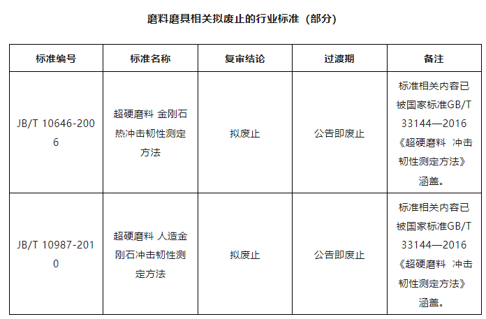 工信部公開征集意見！涉及多項磨料磨具行業(yè)標(biāo)準(zhǔn)