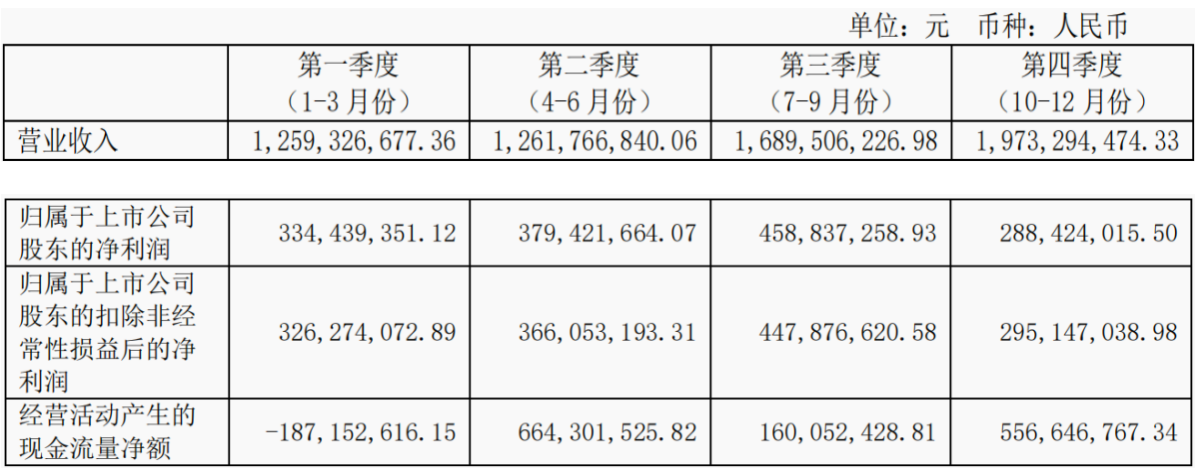 光伏裝機需求旺盛 高測股份去年凈利增超八成 預計今年舊產能替代與海外需求增多