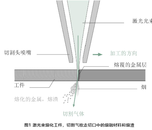 激光切割的這些基礎知識，你必須掌握！