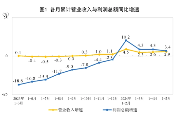 2.75萬億元！前5月工企利潤同比增長3.4%，鋼鐵行業(yè)扭轉(zhuǎn)連續(xù)3個(gè)月凈虧損，5月盈利95億元