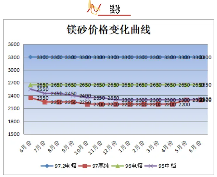 6月份大宗耐火原料市場分析