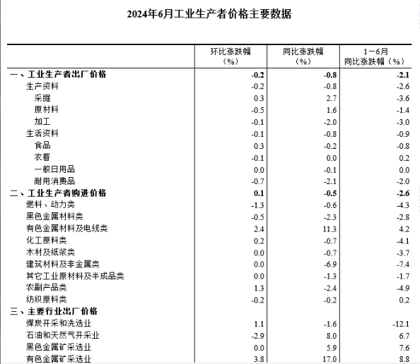 中國6月PPI同比下降0.8%，環(huán)比下降0.2%