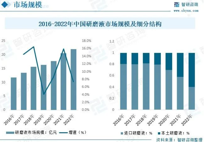 研磨液市場丨下游產(chǎn)業(yè)擴張，需求逐漸升級