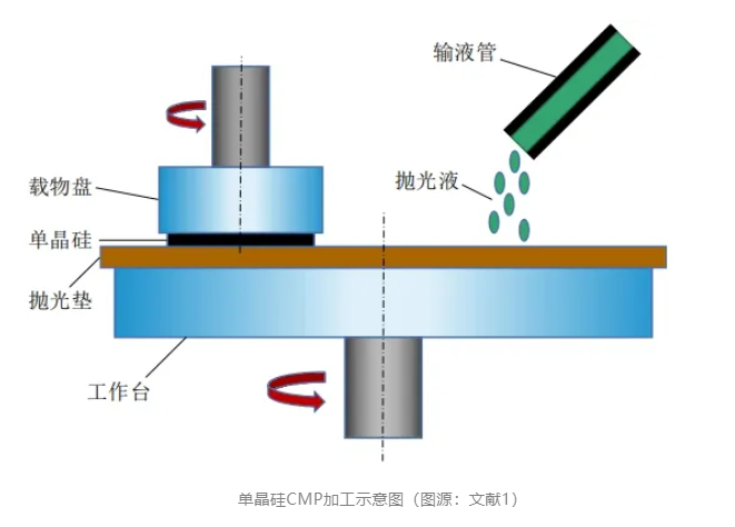 化學(xué)機械拋光（CMP）中常用的磨料