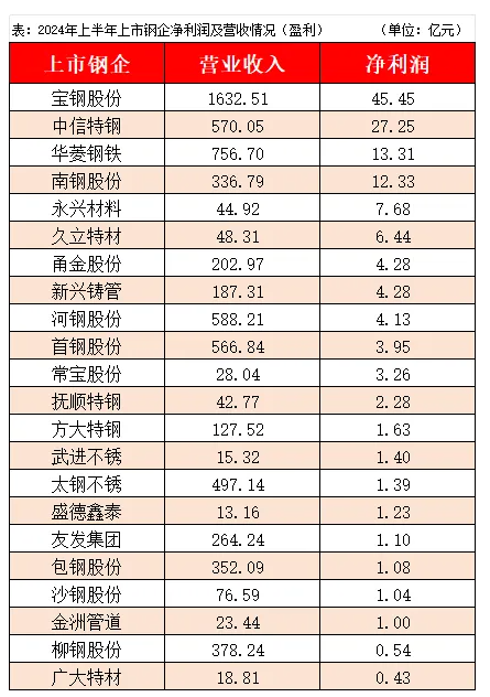 鋼鐵行業(yè)“寒氣逼人”，仍有鋼企逆勢而上