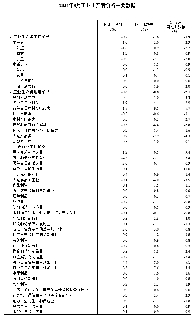 中國8月PPI同比下降1.8%，環比下降0.7%