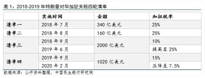 特朗普即將入主白宮，關稅2.0影響幾何？
