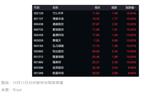 0.68元/W底價公布一周后，光伏市場有哪些新變化？