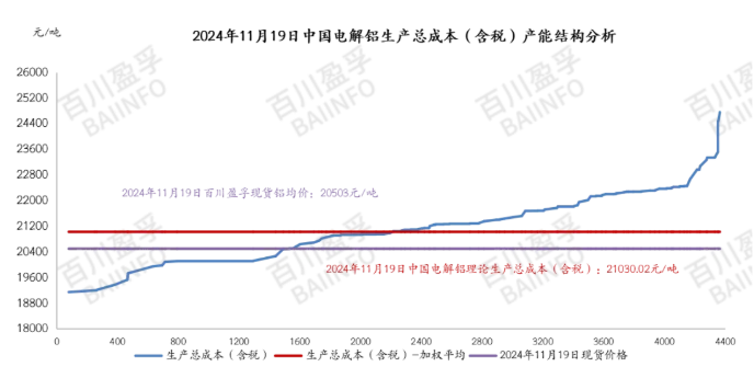 電解鋁行業(yè)利潤再度收窄，行業(yè)產(chǎn)能虧損近66%