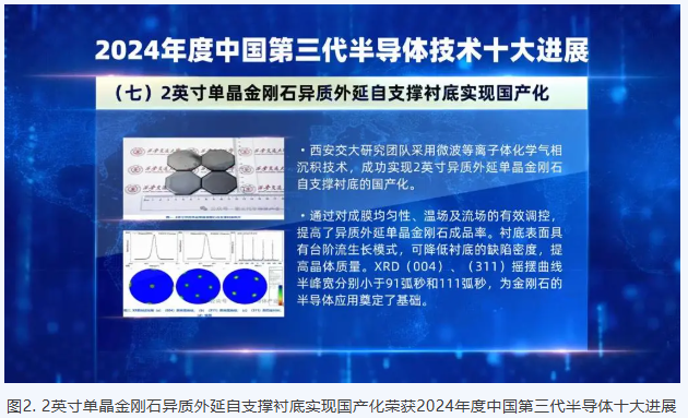 西安交大研究團隊“2英寸單晶金剛石異質(zhì)外延自支撐襯底實現(xiàn)國產(chǎn)化”榮獲2024年度中國第三代半導(dǎo)體技術(shù)十大進展