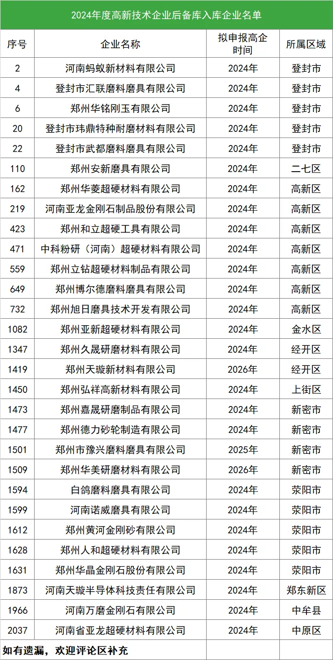鄭州公布2024年度高新技術企業 多家超硬材料、磨料磨具企業入庫