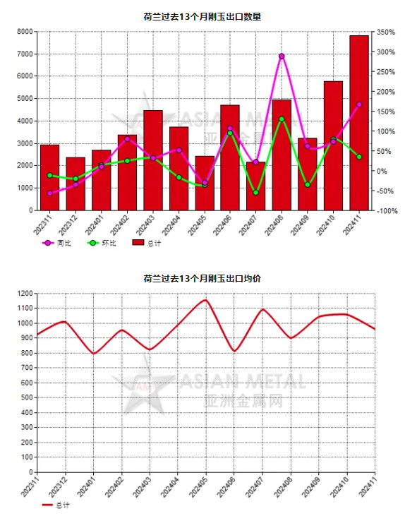 荷蘭2024年11月份剛玉出口量同比上升166.20%
