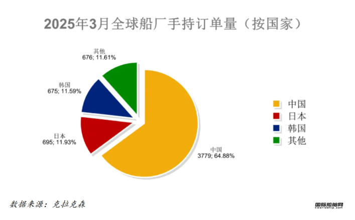 72艘！訂單下跌排名又變！最新全球造船業(yè)月報(bào)出爐